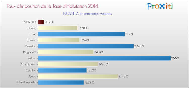 Taux d'imposition de la taxe d'habitation 2014 pour NOVELLA et les communes proches Comparaison des taux d'imposition de la taxe d'habitation 2014 pour NOVELLA et les communes voisines