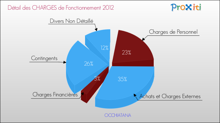 Décomposition des Charges de Fonctionnement 2012 de la commune de OCCHIATANA Charges de Fonctionnement 2012 pour la commune de OCCHIATANA