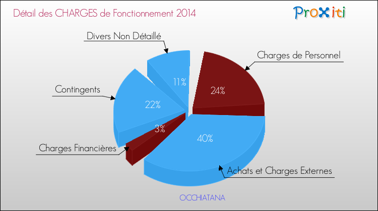 Décomposition des Charges de Fonctionnement 2014 de la commune de OCCHIATANA Charges de Fonctionnement 2014 pour la commune de OCCHIATANA
