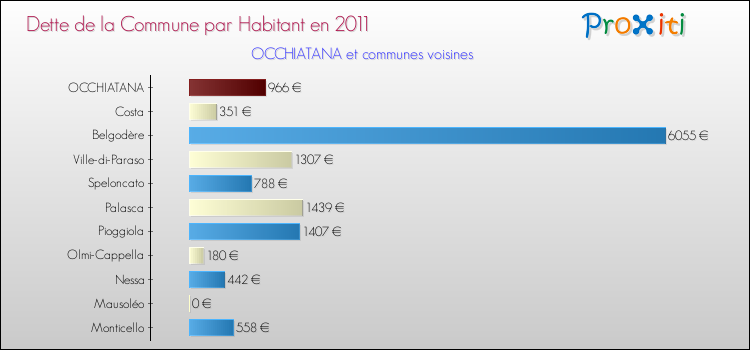 Dette par habitant de la commune en 2011 pour OCCHIATANA et les communes proches Comparaison de la dette par habitant de la commune en 2011 pour OCCHIATANA et les communes voisines