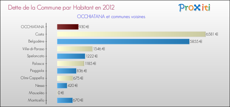 Dette par habitant de la commune en 2012 pour OCCHIATANA et les communes proches Comparaison de la dette par habitant de la commune en 2012 pour OCCHIATANA et les communes voisines