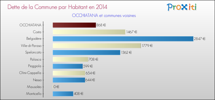 Dette par habitant de la commune en 2014 pour OCCHIATANA et les communes proches Comparaison de la dette par habitant de la commune en 2014 pour OCCHIATANA et les communes voisines