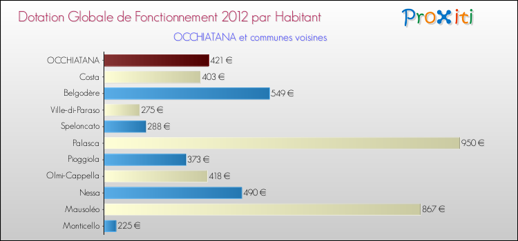 Montant des dotations globales de fonctionnement DGF par Habitant pour OCCHIATANA et les communes proches Comparaison des des dotations globales de fonctionnement DGF par habitant pour OCCHIATANA et les communes voisines