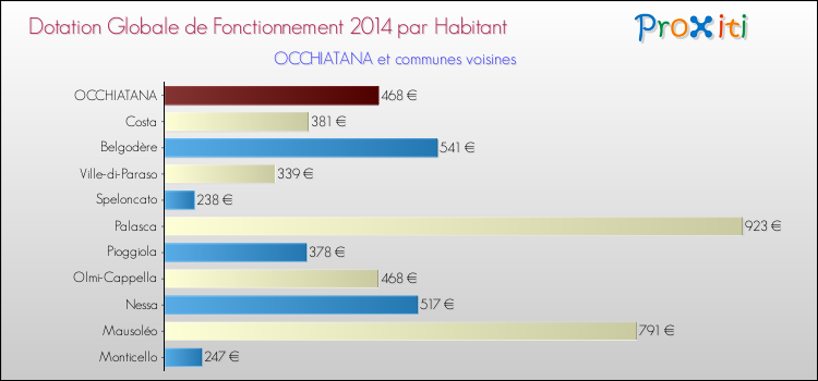 Montant des dotations globales de fonctionnement DGF par Habitant pour OCCHIATANA et les communes proches en 2014. Comparaison des des dotations globales de fonctionnement DGF par habitant pour OCCHIATANA et les communes voisines en 2014.