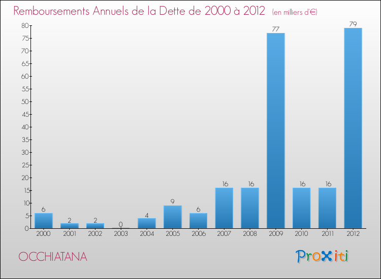 Evolution de l'annuité de la dette pour la commune de OCCHIATANA de 2000 à 2012 Annuités de la dette pour OCCHIATANA de 2000 à 2012