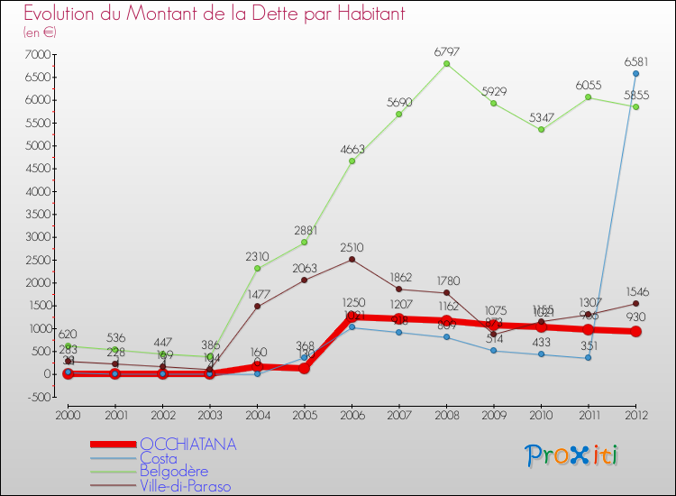 Evolution de la dette par habitant pour la commune de OCCHIATANA et les communes proches de 2000 à 2012 Comparaison de la dette par habitant pour OCCHIATANA et les communes voisines de 2000 à 2012