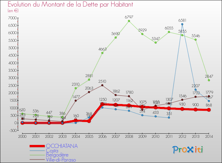Evolution de la dette par habitant pour la commune de OCCHIATANA et les communes proches de 2000 à 2014 Comparaison de la dette par habitant pour OCCHIATANA et les communes voisines de 2000 à 2014