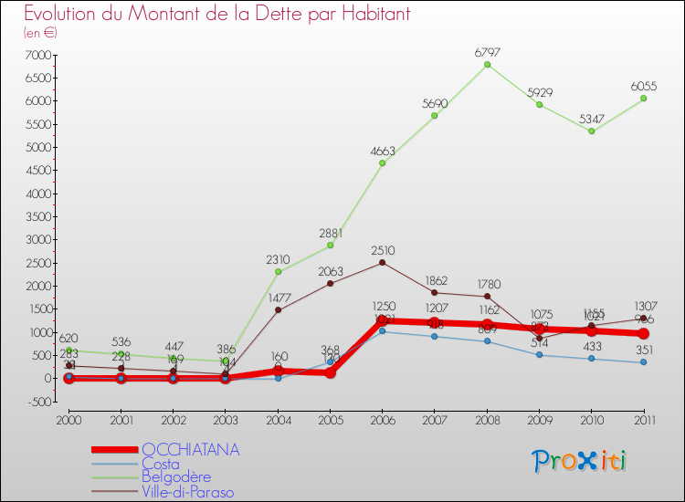 Evolution de la dette par habitant pour la commune de OCCHIATANA et les communes proches Comparaison de la dette par habitant pour OCCHIATANA et les communes voisines