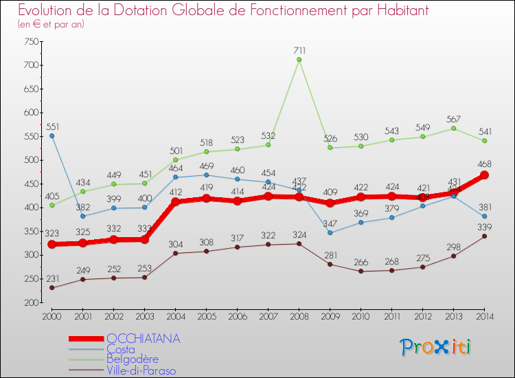 Evolution et montant de la dotation globale de fonctionnement par Habitant pour OCCHIATANA et les communes proches de 2000 à 2014. Comparaison des dotations globales de fonctionnement par habitant pour OCCHIATANA et les communes voisines de 2000 à 2014.