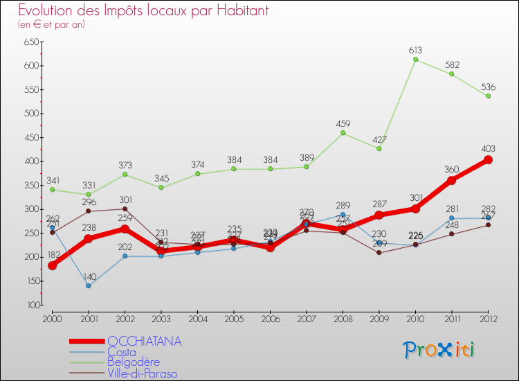 Evolution et montant des impôts locaux par Habitant pour OCCHIATANA et les communes proches Comparaison des impôts locaux par habitant pour OCCHIATANA et les communes voisines