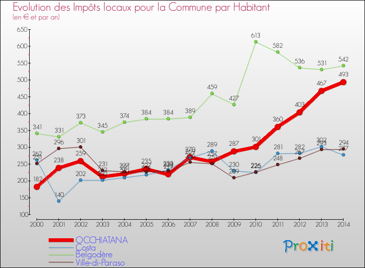 Evolution et montant des impôts locaux par Habitant pour OCCHIATANA et les communes proches de 2000 à 2014 Comparaison des impôts locaux par habitant pour OCCHIATANA et les communes voisines de 2000 à 2014