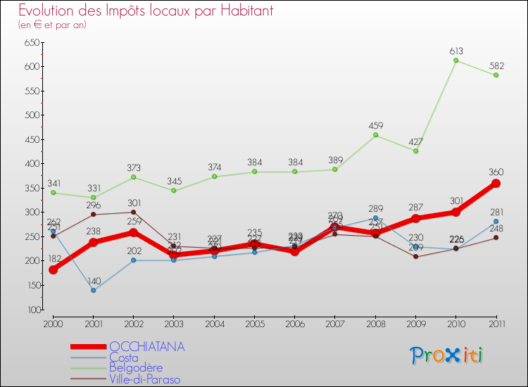 Evolution et montant des impôts locaux par Habitant pour OCCHIATANA et les communes proches Comparaison des impôts locaux par habitant pour OCCHIATANA et les communes voisines