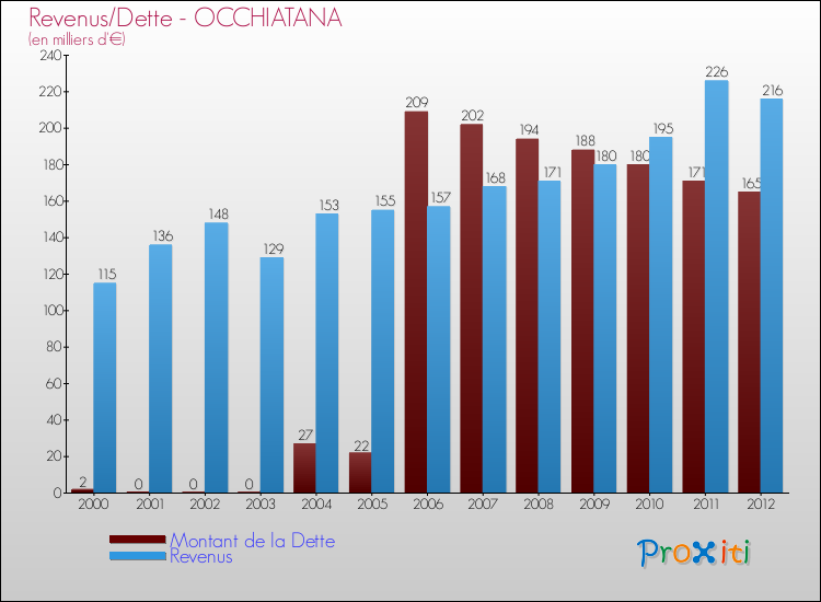 Evolution comparée de la dette et des revenus pour la commune de OCCHIATANA de 2000 à 2012 Comparaison de la dette et des revenus pour OCCHIATANA de 2000 à 2012