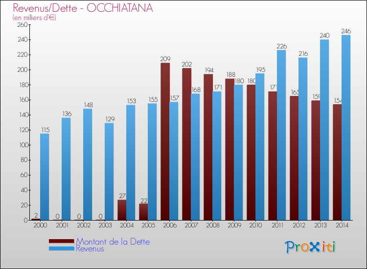 Evolution comparée de la dette et des revenus pour la commune de OCCHIATANA de 2000 à 2014 Comparaison de la dette et des revenus pour OCCHIATANA de 2000 à 2014