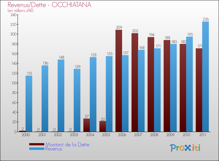 Evolution comparée de la dette et des revenus pour la commune de OCCHIATANA de 2000 à 2011 Comparaison de la dette et des revenus pour OCCHIATANA de 2000 à 2011
