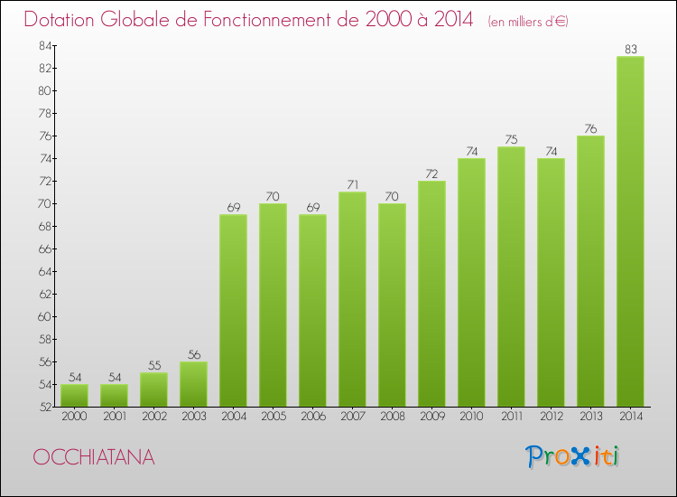Evolution du montant de la Dotation Globale de Fonctionnement pour la commune de OCCHIATANA de 2000 à 2014 Evolution du montant de la Dotation Globale de Fonctionnement pour OCCHIATANA de 2000 à 2014
