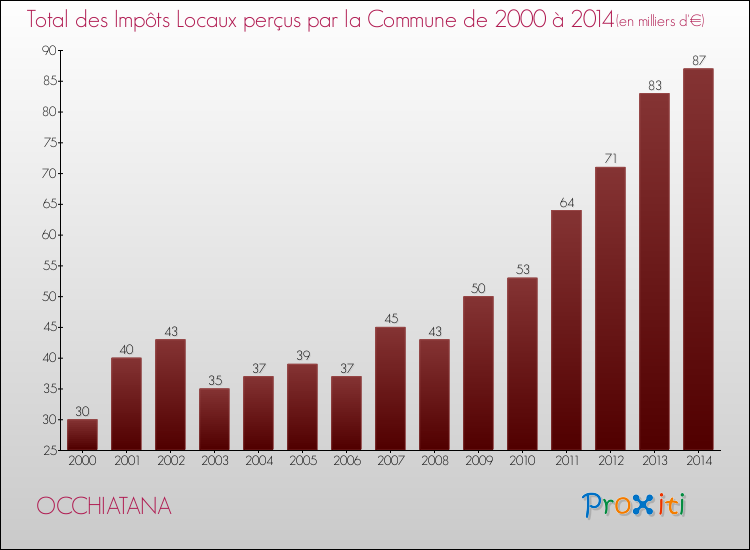 Evolution des Impôts Locaux pour la commune de OCCHIATANA de 2000 à 2014 Evolution des Impôts Locaux pour OCCHIATANA de 2000 à 2014