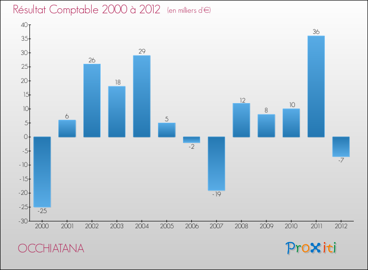Evolution du résultat comptable pour la commune de OCCHIATANA de 2000 à 2012 Evolution du résultat comptable pour OCCHIATANA de 2000 à 2012