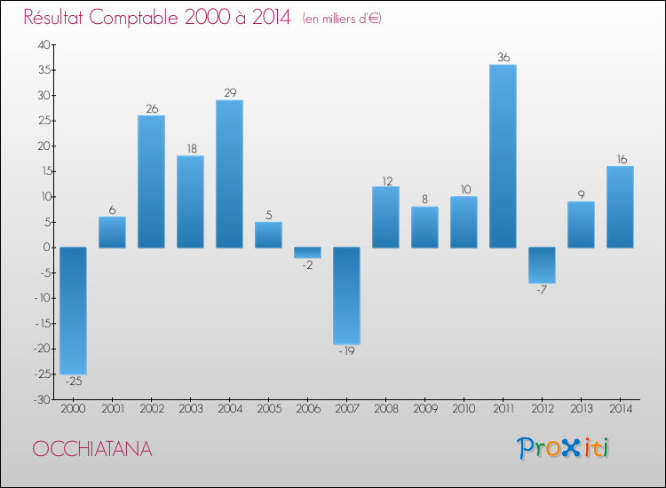 Evolution du résultat comptable pour la commune de OCCHIATANA de 2000 à 2014 Evolution du résultat comptable pour OCCHIATANA de 2000 à 2014