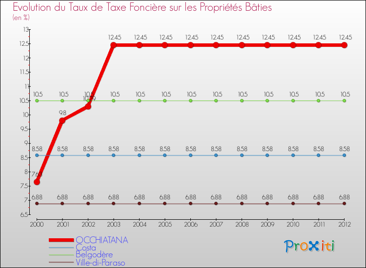 Evolution du taux de la taxe foncière sur le bati pour OCCHIATANA et les communes proches de 2000 à 2012 Comparaison des taux de taxe foncière sur le bati pour OCCHIATANA et les communes voisines de 2000 à 2012