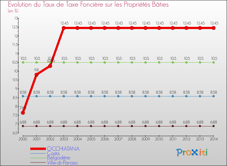 Evolution du taux de la taxe foncière sur le bati pour OCCHIATANA et les communes proches de 2000 à 2014 Comparaison des taux de taxe foncière sur le bati pour OCCHIATANA et les communes voisines de 2000 à 2014