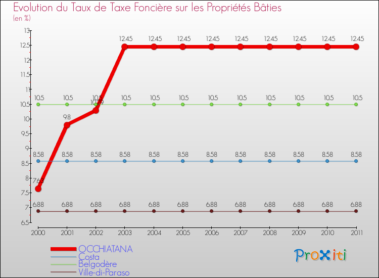 Evolution du taux de la taxe foncière sur le bati pour OCCHIATANA et les communes proches Comparaison des taux de taxe foncière sur le bati pour OCCHIATANA et les communes voisines