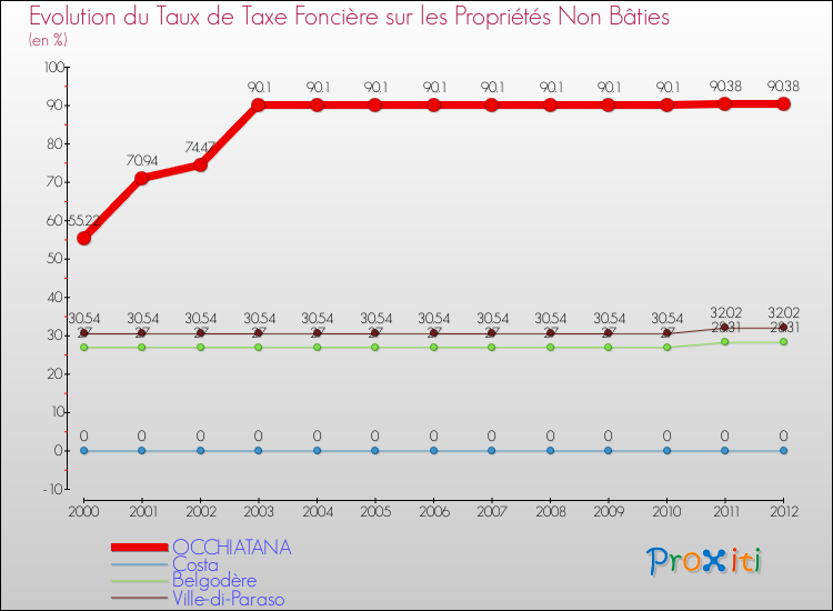 Evolution du taux de la taxe foncière sur les immeubles et terrains non batis pour OCCHIATANA et les communes proches de 2000 à 2012 Comparaison des taux de la taxe foncière sur les immeubles et terrains non batis pour OCCHIATANA et les communes voisines de 2000 à 2012