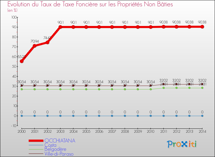 Evolution du taux de la taxe foncière sur les immeubles et terrains non batis pour OCCHIATANA et les communes proches de 2000 à 2014 Comparaison des taux de la taxe foncière sur les immeubles et terrains non batis pour OCCHIATANA et les communes voisines de 2000 à 2014