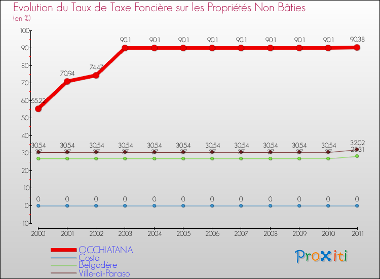 Evolution du taux de la taxe foncière sur les immeubles et terrains non batis pour OCCHIATANA et les communes proches Comparaison des taux de la taxe foncière sur les immeubles et terrains non batis pour OCCHIATANA et les communes voisines
