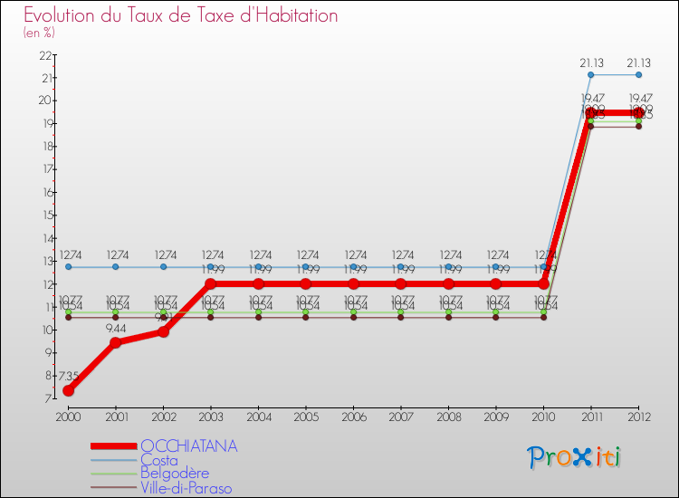 Evolution du taux de la taxe d'habitation pour OCCHIATANA et les communes proches Comparaison des taux de la taxe d'habitation pour OCCHIATANA et les communes voisines