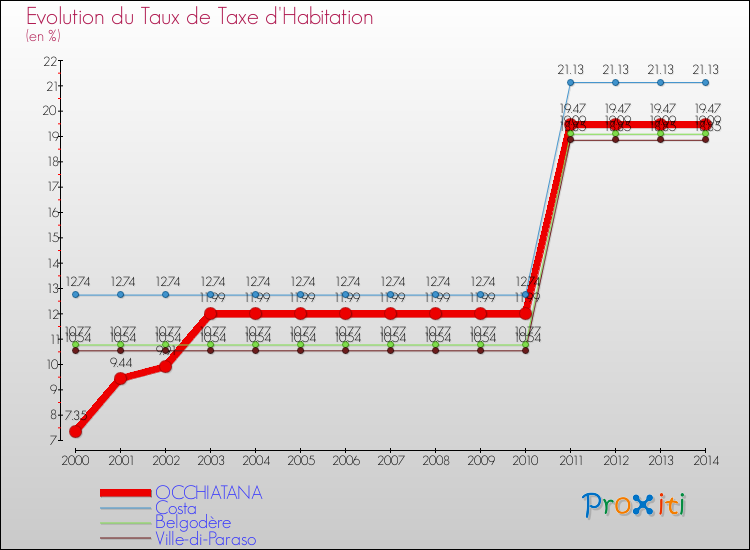 Evolution du taux de la taxe d'habitation pour OCCHIATANA et les communes proches de 2000 à 2014 Comparaison des taux de la taxe d'habitation pour OCCHIATANA et les communes voisines de 2000 à 2014