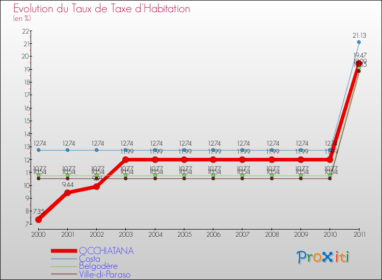 Evolution du taux de la taxe d'habitation pour OCCHIATANA et les communes proches Comparaison des taux de la taxe d'habitation pour OCCHIATANA et les communes voisines