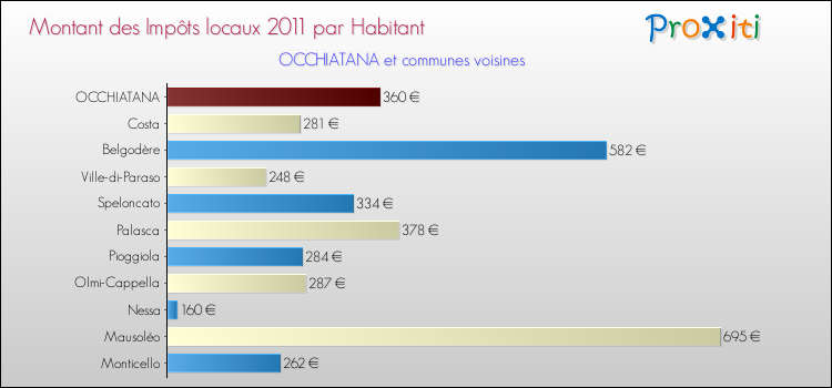 Montant des impôts locaux par Habitant pour OCCHIATANA et les communes proches Comparaison des impôts locaux par habitant pour OCCHIATANA et les communes voisines