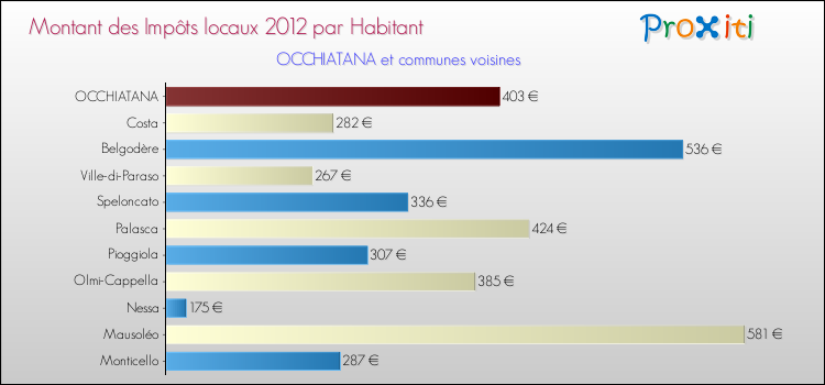 Montant des impôts locaux par Habitant pour OCCHIATANA et les communes proches Comparaison des impôts locaux par habitant pour OCCHIATANA et les communes voisines