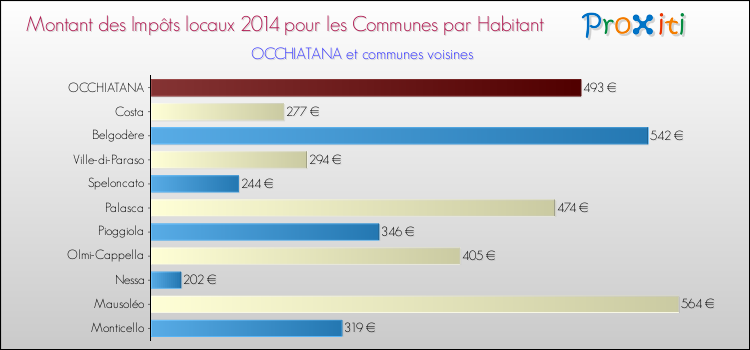 Montant des impôts locaux par Habitant pour OCCHIATANA et les communes proches en 2014 Comparaison des impôts locaux par habitant pour OCCHIATANA et les communes voisines en 2014