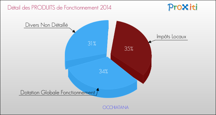 Décomposition du Budget de Fonctionnement 2014 de la commune de OCCHIATANA Budget de Fonctionnement 2014 pour la commune de OCCHIATANA