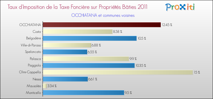 Taux d'imposition de la taxe foncière sur le bati 2011 pour OCCHIATANA et les communes proches Comparaison des taux d'imposition de la taxe foncière sur le bati 2011 pour OCCHIATANA et les communes voisines