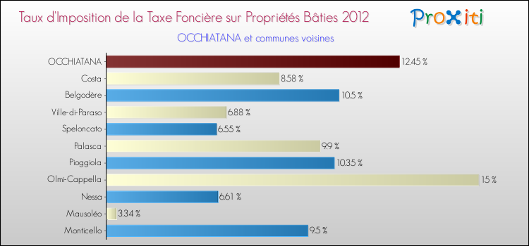 Taux d'imposition de la taxe foncière sur le bati 2012 pour OCCHIATANA et les communes proches Comparaison des taux d'imposition de la taxe foncière sur le bati 2012 pour OCCHIATANA et les communes voisines