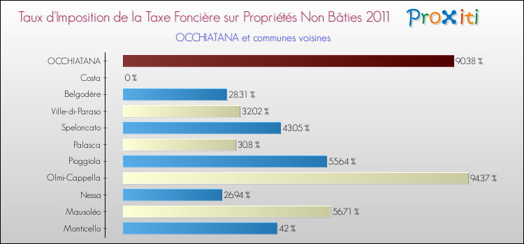Taux d'imposition de la taxe foncière sur les immeubles et terrains non batis 2011 pour OCCHIATANA et les communes proches Comparaison des taux d'imposition de la taxe foncière sur les immeubles et terrains non batis 2011 pour OCCHIATANA et les communes voisines