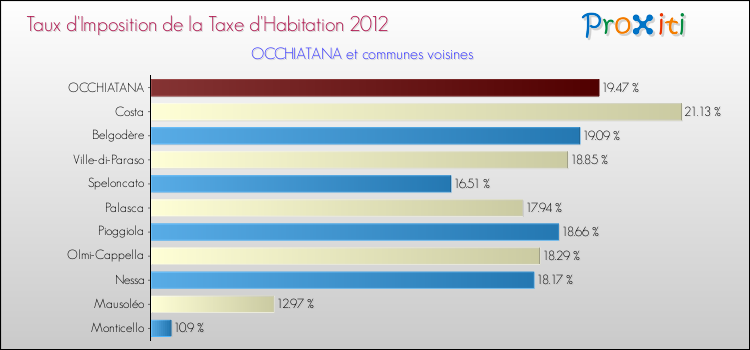 Taux d'imposition de la taxe d'habitation 2012 pour OCCHIATANA et les communes proches Comparaison des taux d'imposition de la taxe d'habitation 2012 pour OCCHIATANA et les communes voisines