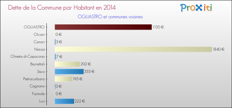 Dette par habitant de la commune en 2014 pour OGLIASTRO et les communes proches Comparaison de la dette par habitant de la commune en 2014 pour OGLIASTRO et les communes voisines