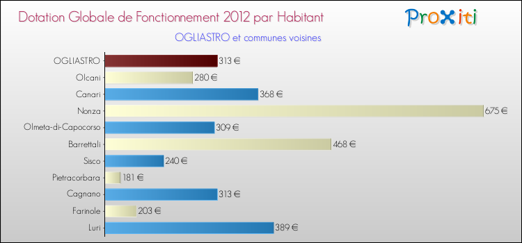 Montant des dotations globales de fonctionnement DGF par Habitant pour OGLIASTRO et les communes proches Comparaison des des dotations globales de fonctionnement DGF par habitant pour OGLIASTRO et les communes voisines