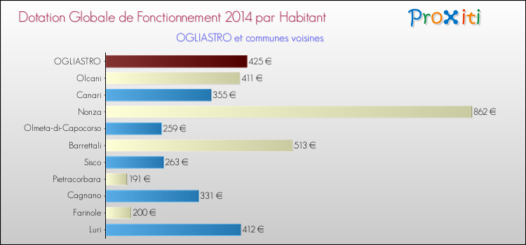 Montant des dotations globales de fonctionnement DGF par Habitant pour OGLIASTRO et les communes proches en 2014. Comparaison des des dotations globales de fonctionnement DGF par habitant pour OGLIASTRO et les communes voisines en 2014.
