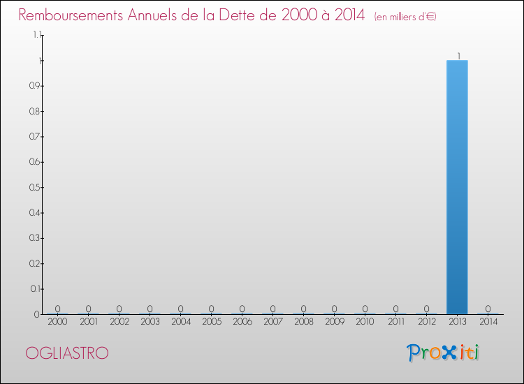 Evolution de l'annuité de la dette pour la commune de OGLIASTRO de 2000 à 2014 Annuités de la dette pour OGLIASTRO de 2000 à 2014