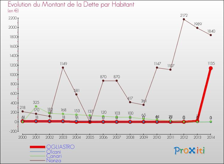 Evolution de la dette par habitant pour la commune de OGLIASTRO et les communes proches de 2000 à 2014 Comparaison de la dette par habitant pour OGLIASTRO et les communes voisines de 2000 à 2014