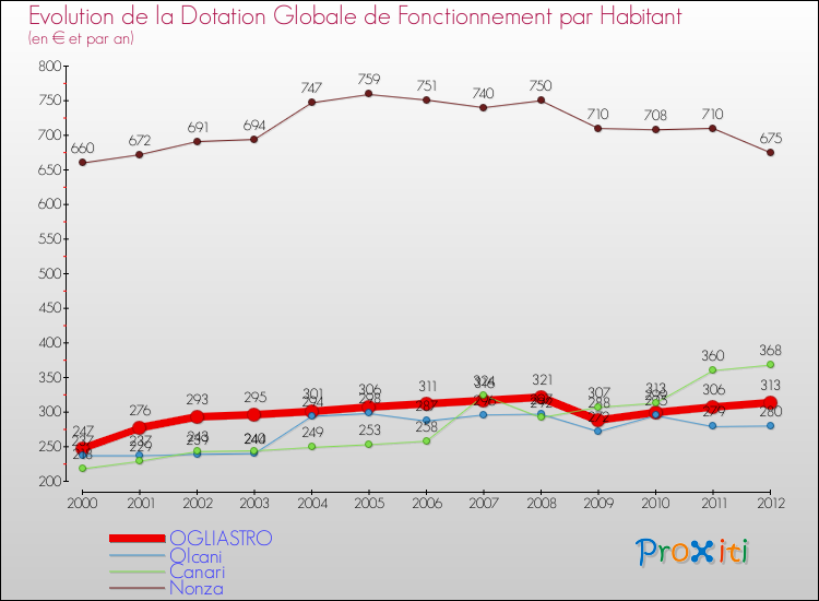 Evolution et montant de la dotation globale de fonctionnement par Habitant pour OGLIASTRO et les communes proches Comparaison des dotations globales de fonctionnement par habitant pour OGLIASTRO et les communes voisines