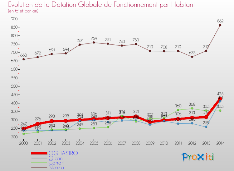 Evolution et montant de la dotation globale de fonctionnement par Habitant pour OGLIASTRO et les communes proches de 2000 à 2014. Comparaison des dotations globales de fonctionnement par habitant pour OGLIASTRO et les communes voisines de 2000 à 2014.
