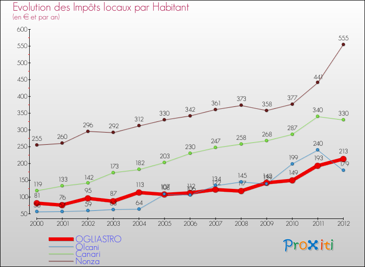 Evolution et montant des impôts locaux par Habitant pour OGLIASTRO et les communes proches Comparaison des impôts locaux par habitant pour OGLIASTRO et les communes voisines