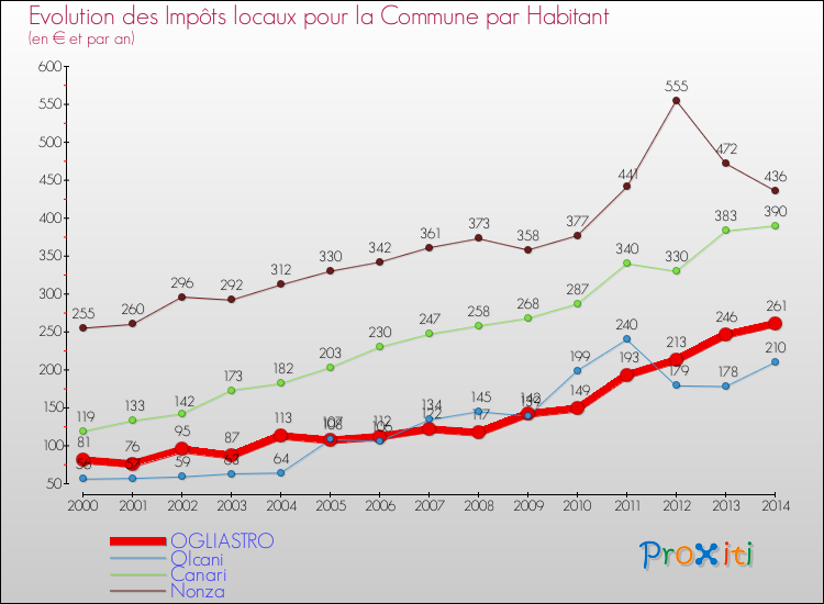Evolution et montant des impôts locaux par Habitant pour OGLIASTRO et les communes proches de 2000 à 2014 Comparaison des impôts locaux par habitant pour OGLIASTRO et les communes voisines de 2000 à 2014