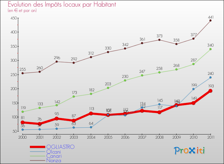 Evolution et montant des impôts locaux par Habitant pour OGLIASTRO et les communes proches Comparaison des impôts locaux par habitant pour OGLIASTRO et les communes voisines